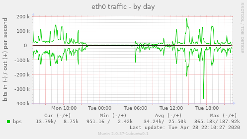 eth0 traffic