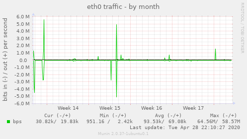 eth0 traffic