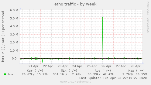 eth0 traffic