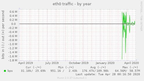 eth0 traffic