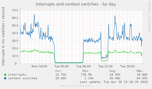 Interrupts and context switches