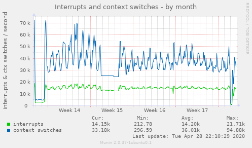 Interrupts and context switches