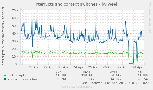 Interrupts and context switches