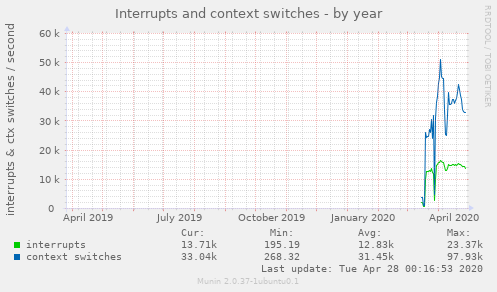 Interrupts and context switches