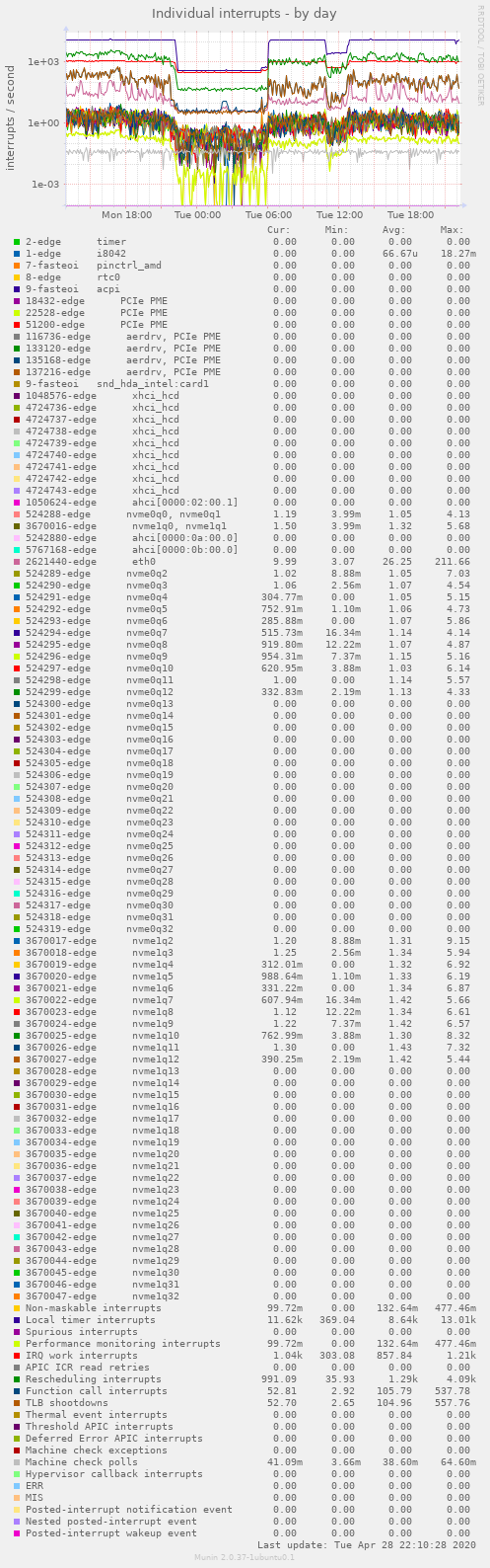 Individual interrupts