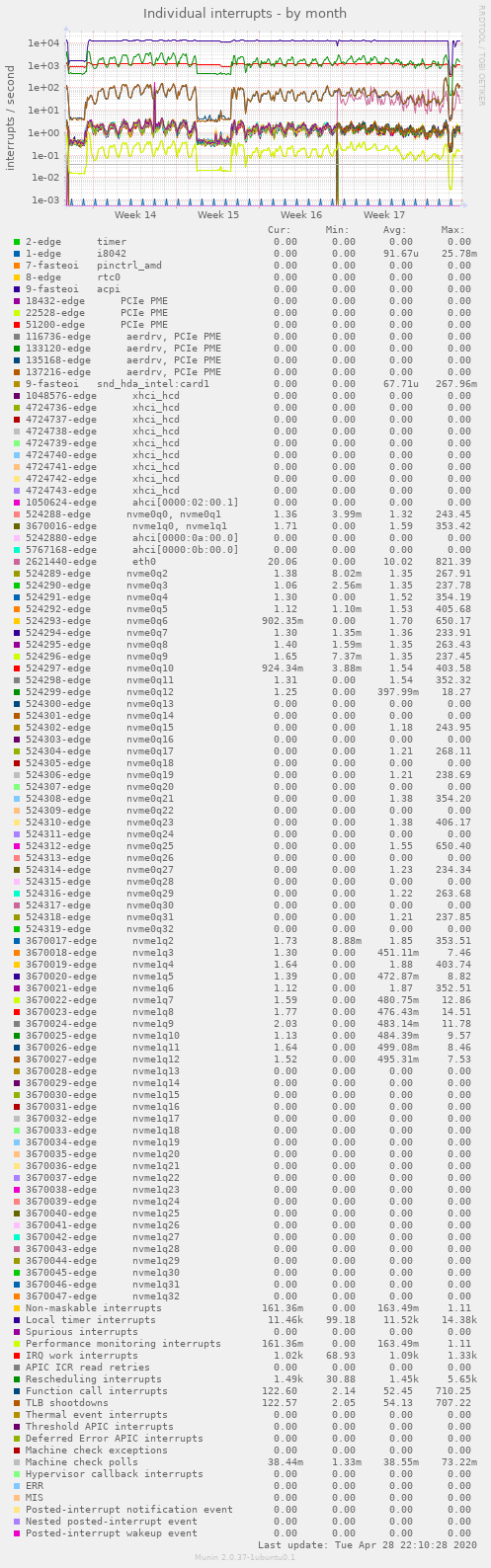 Individual interrupts