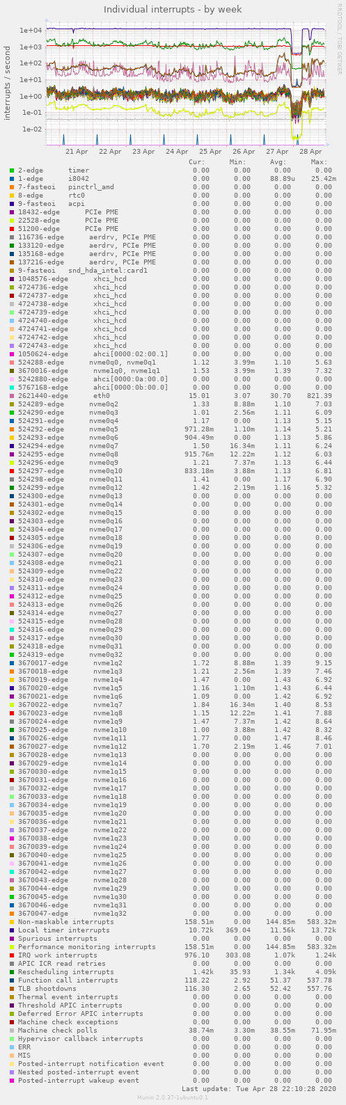 Individual interrupts