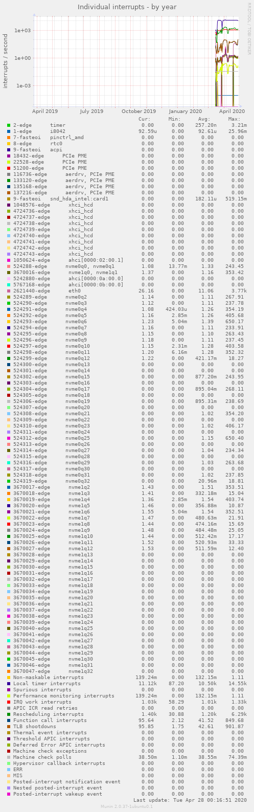 Individual interrupts