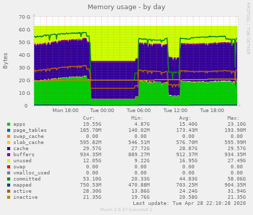 Memory usage