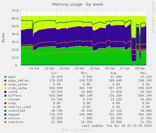 Memory usage