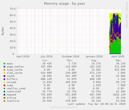 Memory usage