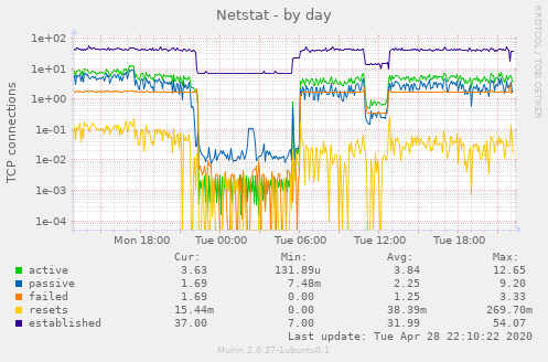 Netstat