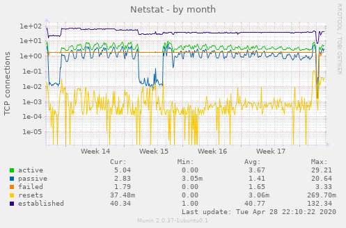 Netstat