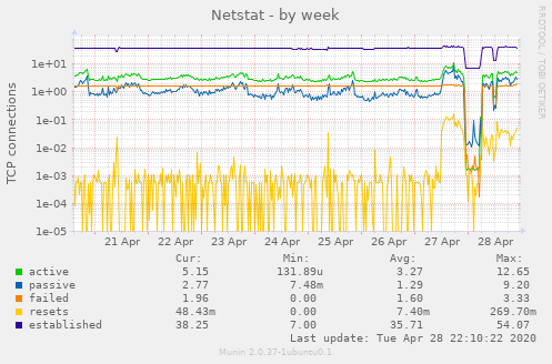 Netstat