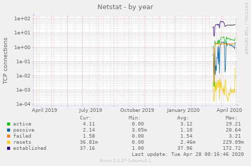 Netstat