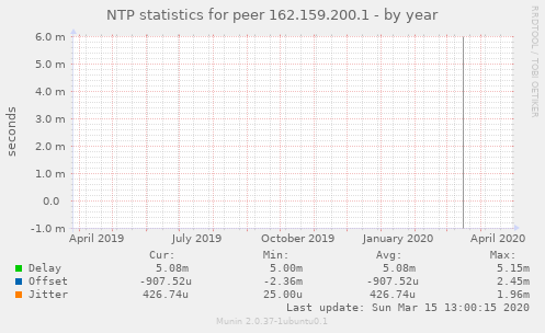 NTP statistics for peer 162.159.200.1