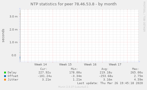 NTP statistics for peer 78.46.53.8