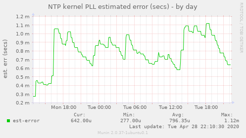 NTP kernel PLL estimated error (secs)