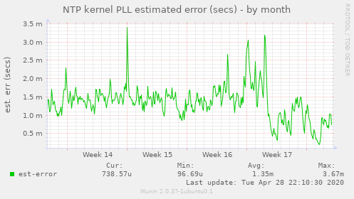 NTP kernel PLL estimated error (secs)