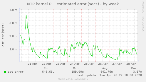 NTP kernel PLL estimated error (secs)
