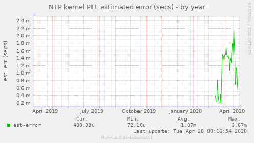 NTP kernel PLL estimated error (secs)