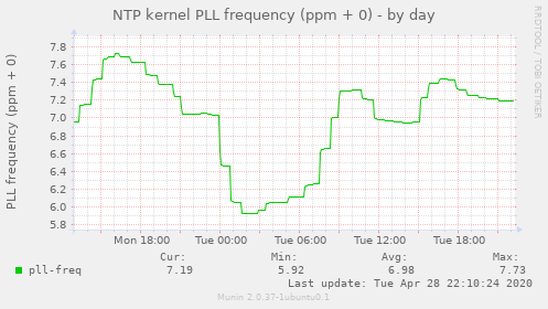 NTP kernel PLL frequency (ppm + 0)