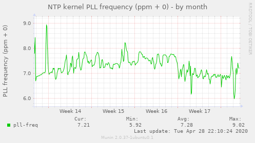 NTP kernel PLL frequency (ppm + 0)