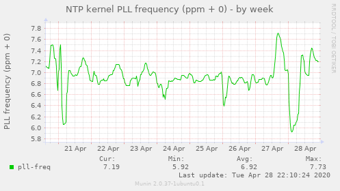 NTP kernel PLL frequency (ppm + 0)