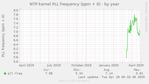 NTP kernel PLL frequency (ppm + 0)