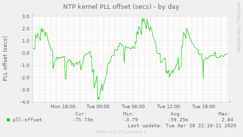 NTP kernel PLL offset (secs)