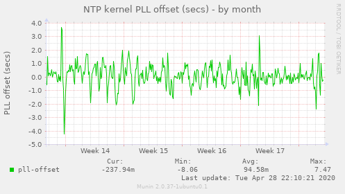 NTP kernel PLL offset (secs)