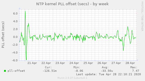 NTP kernel PLL offset (secs)