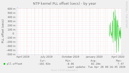 NTP kernel PLL offset (secs)