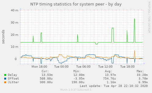 NTP timing statistics for system peer