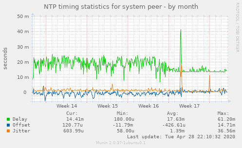 NTP timing statistics for system peer