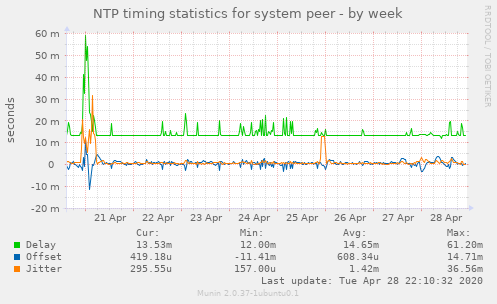 NTP timing statistics for system peer