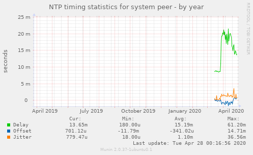 NTP timing statistics for system peer