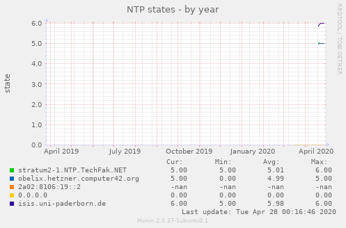 NTP states