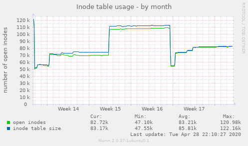 Inode table usage