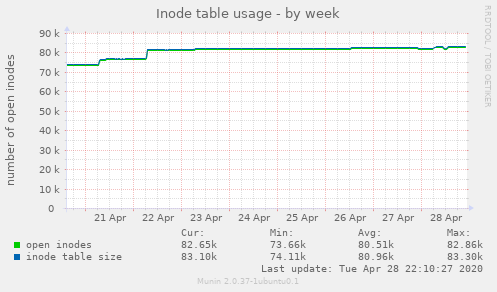 Inode table usage