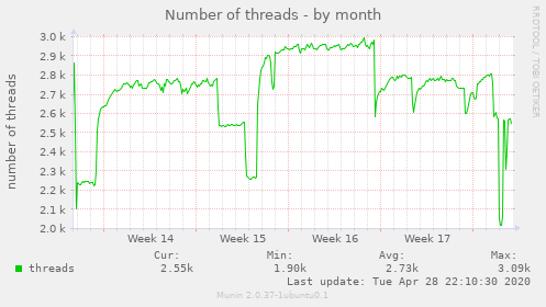 Number of threads