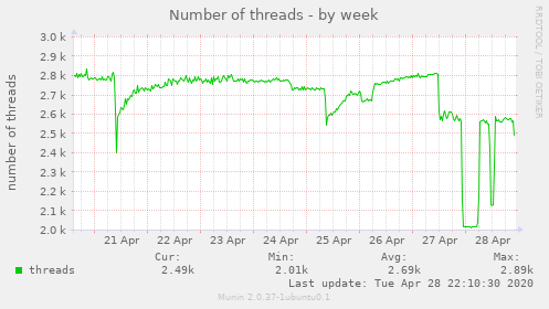Number of threads