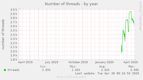 Number of threads
