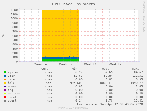 CPU usage