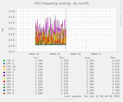 CPU frequency scaling