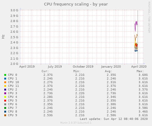 CPU frequency scaling