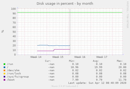 Disk usage in percent