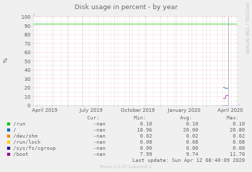 Disk usage in percent