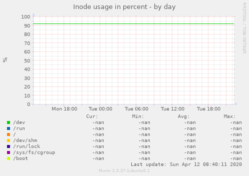 Inode usage in percent