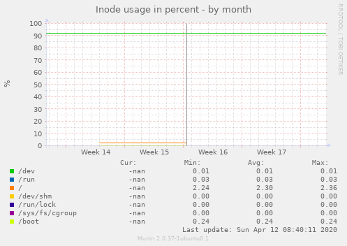 Inode usage in percent
